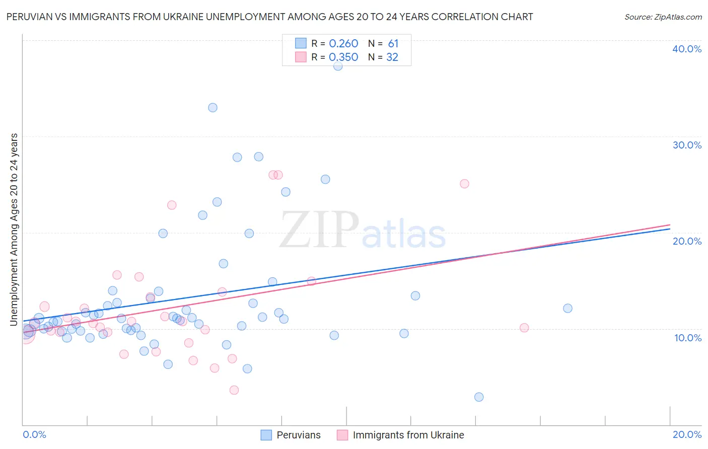 Peruvian vs Immigrants from Ukraine Unemployment Among Ages 20 to 24 years