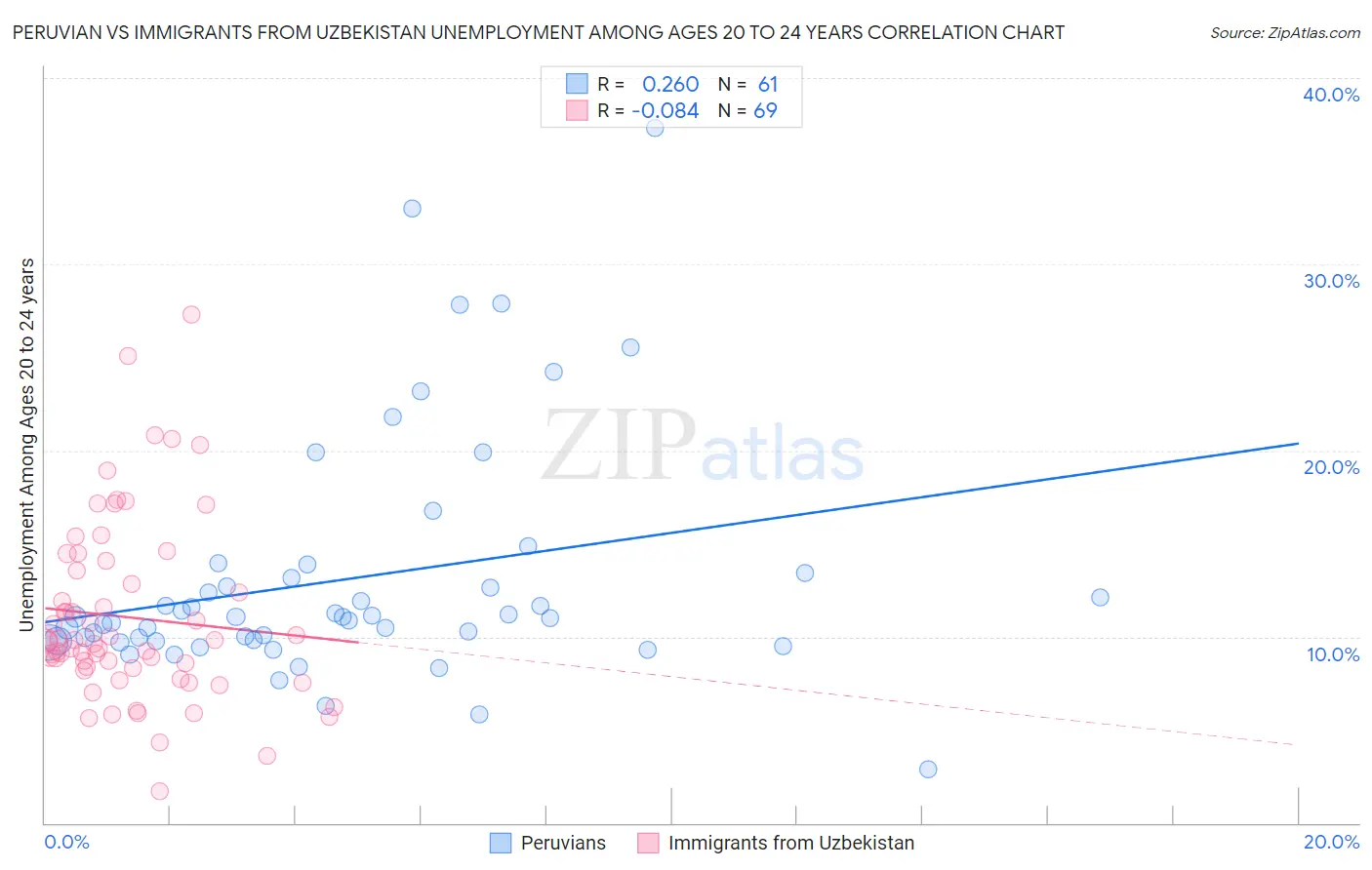 Peruvian vs Immigrants from Uzbekistan Unemployment Among Ages 20 to 24 years