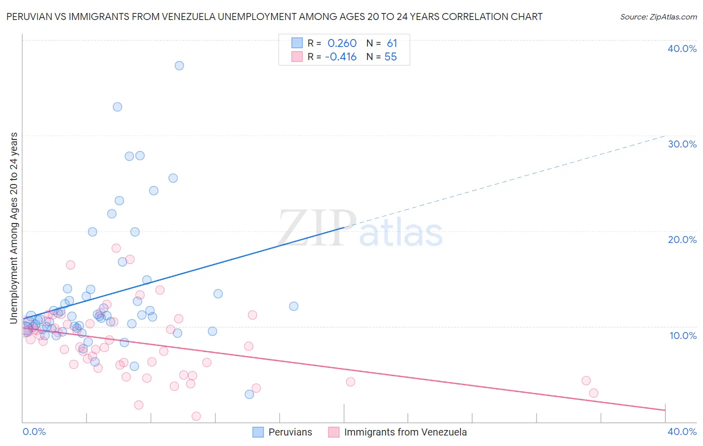 Peruvian vs Immigrants from Venezuela Unemployment Among Ages 20 to 24 years