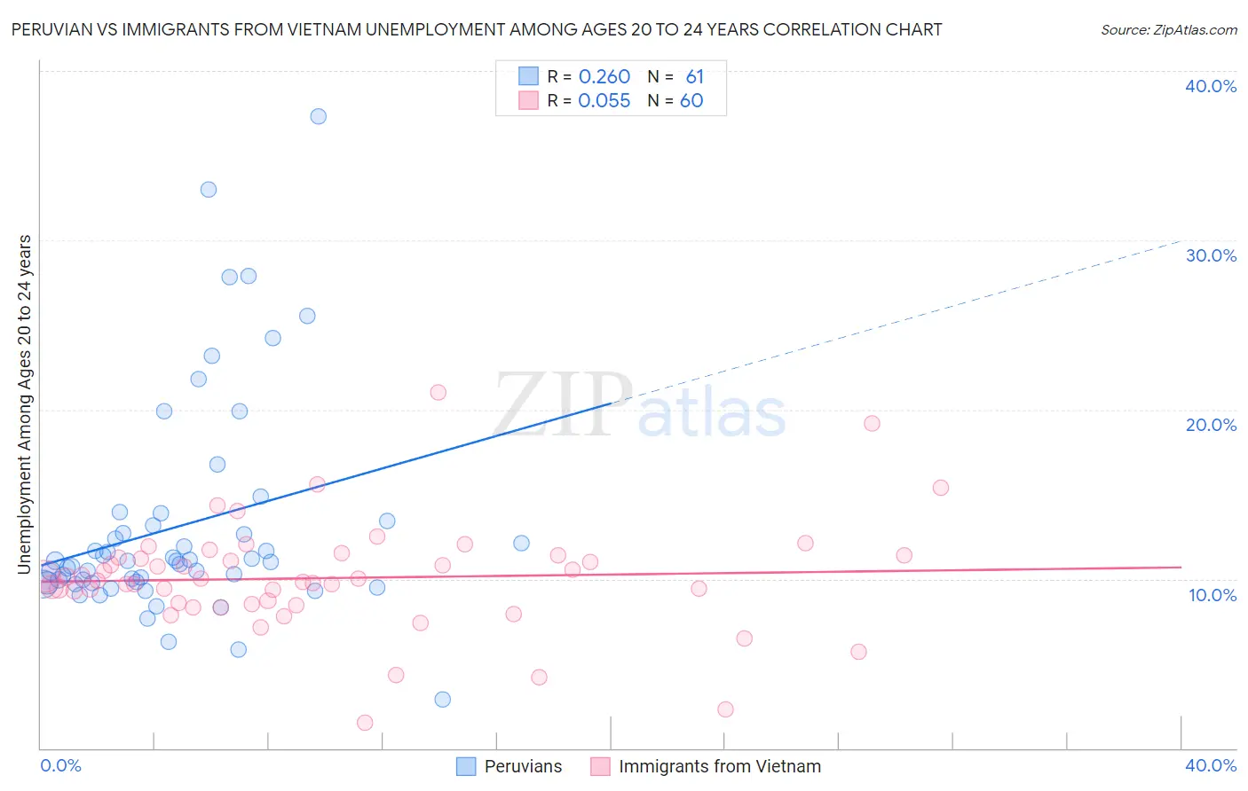 Peruvian vs Immigrants from Vietnam Unemployment Among Ages 20 to 24 years