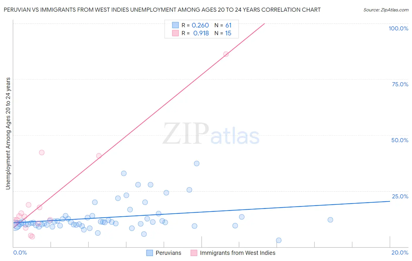 Peruvian vs Immigrants from West Indies Unemployment Among Ages 20 to 24 years