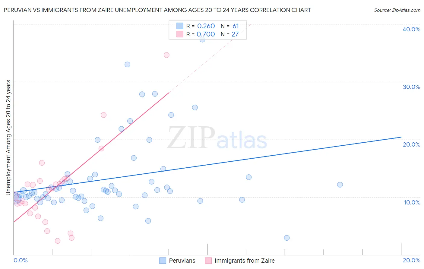 Peruvian vs Immigrants from Zaire Unemployment Among Ages 20 to 24 years