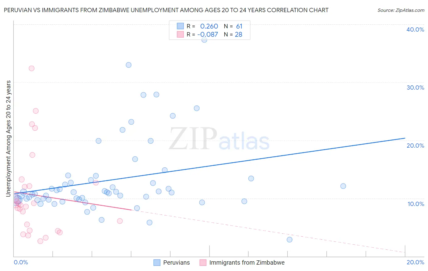 Peruvian vs Immigrants from Zimbabwe Unemployment Among Ages 20 to 24 years