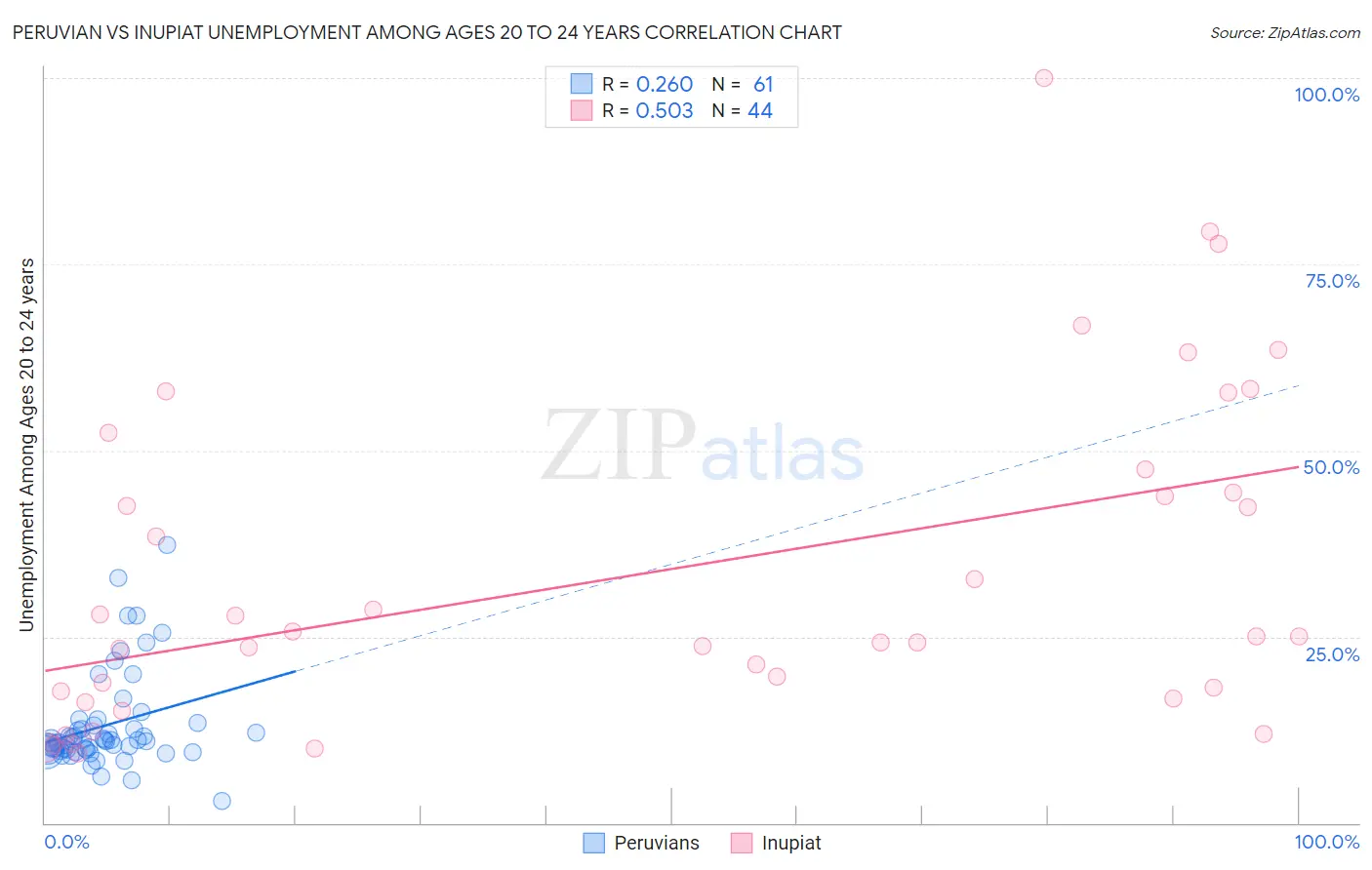 Peruvian vs Inupiat Unemployment Among Ages 20 to 24 years