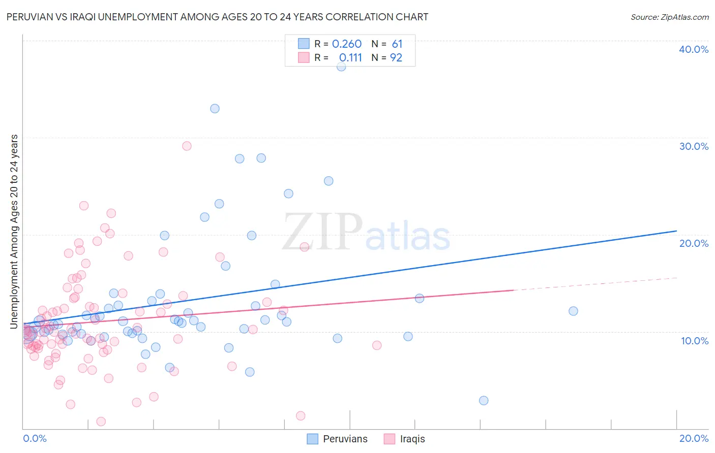 Peruvian vs Iraqi Unemployment Among Ages 20 to 24 years