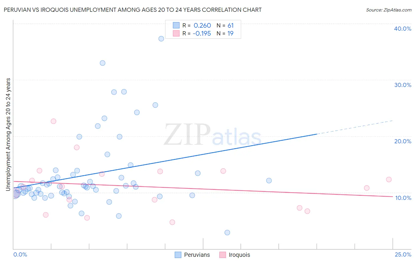 Peruvian vs Iroquois Unemployment Among Ages 20 to 24 years