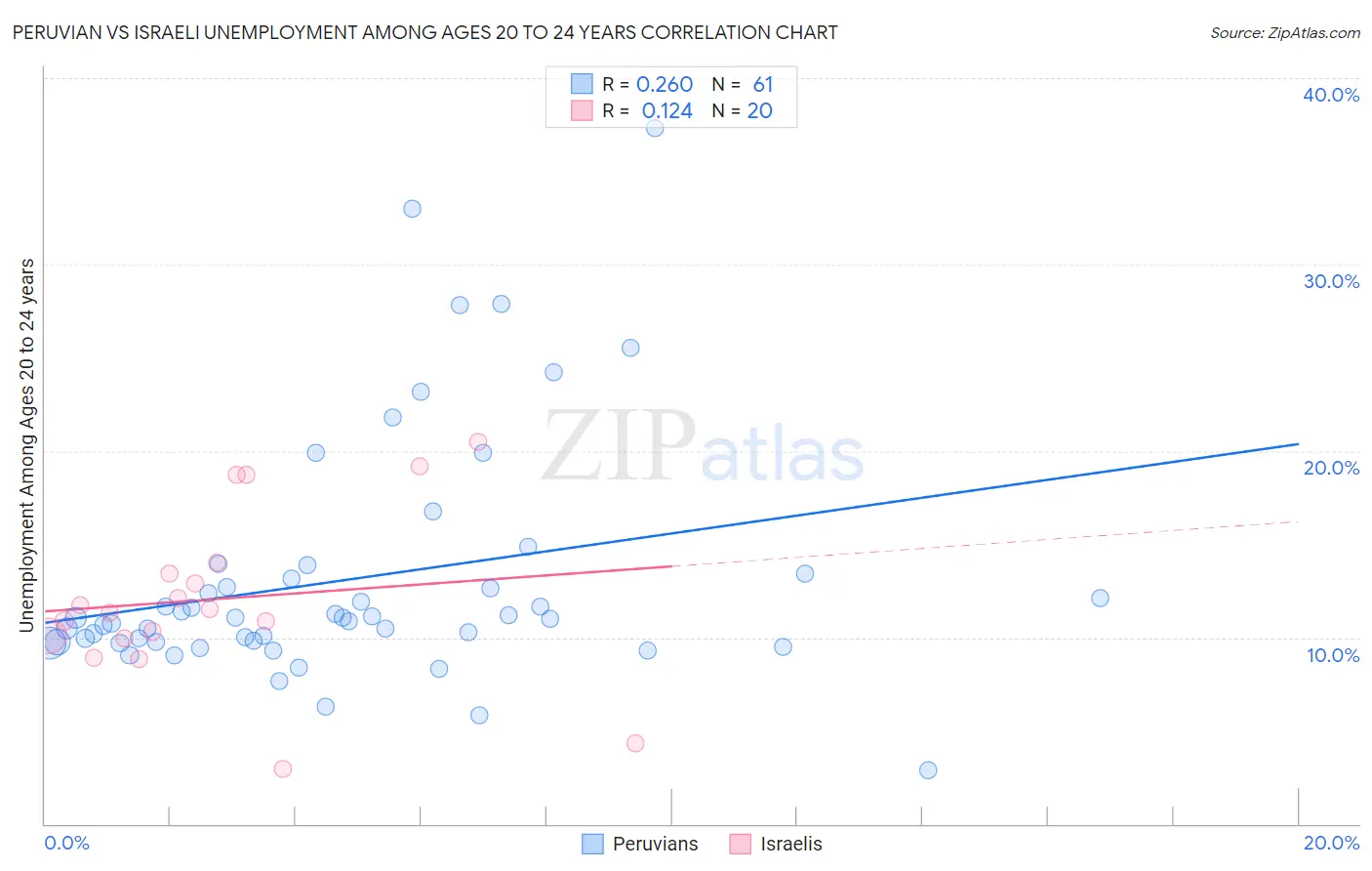 Peruvian vs Israeli Unemployment Among Ages 20 to 24 years