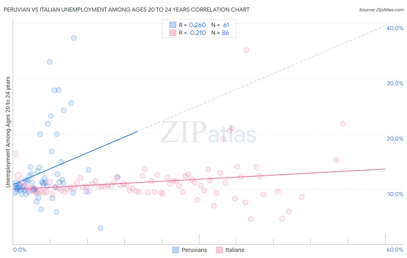 Peruvian vs Italian Unemployment Among Ages 20 to 24 years