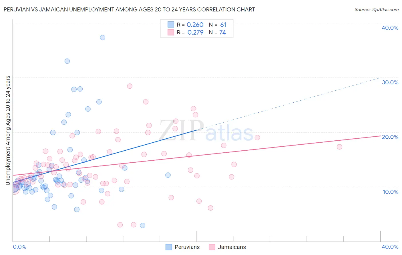 Peruvian vs Jamaican Unemployment Among Ages 20 to 24 years