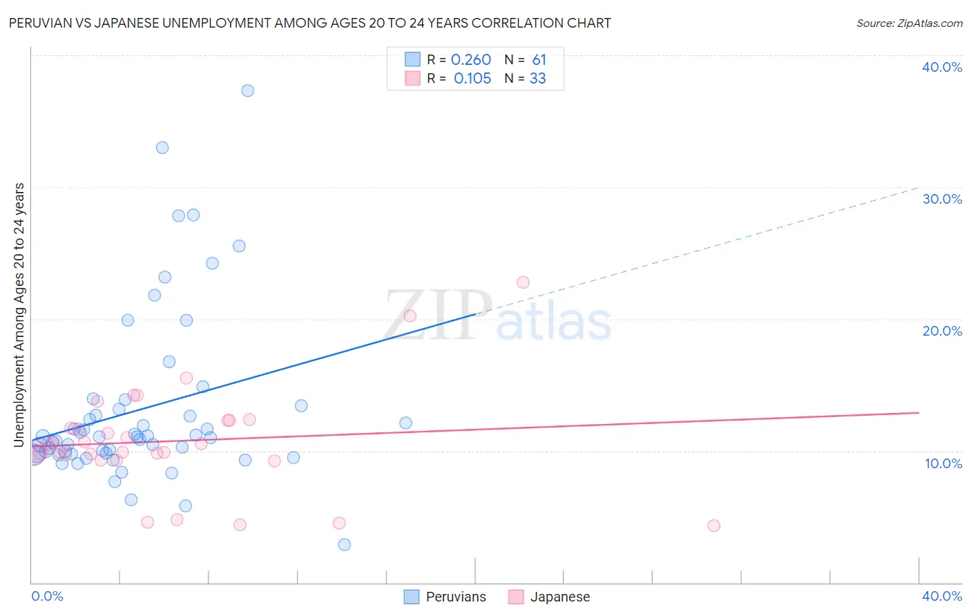 Peruvian vs Japanese Unemployment Among Ages 20 to 24 years
