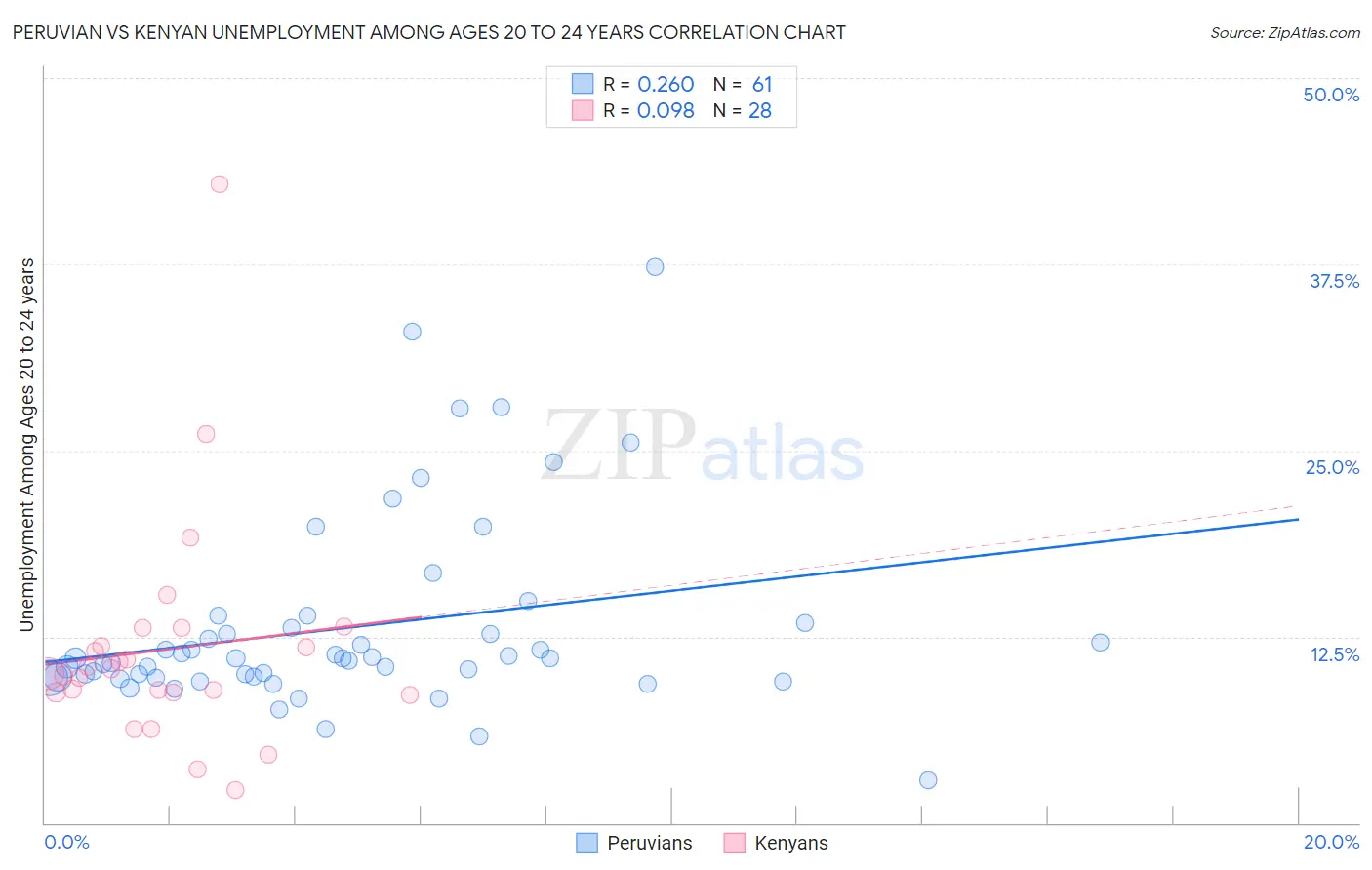 Peruvian vs Kenyan Unemployment Among Ages 20 to 24 years