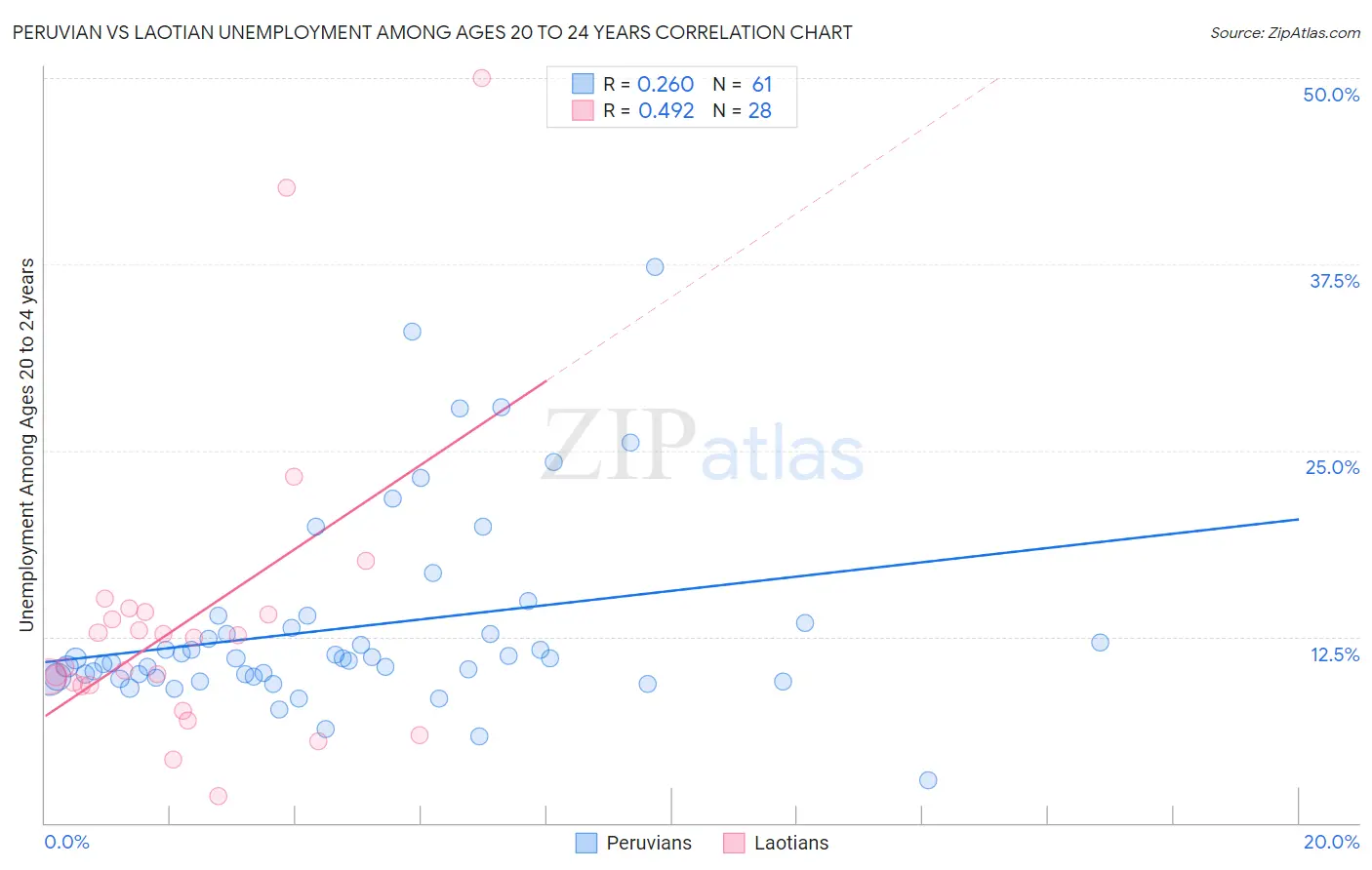 Peruvian vs Laotian Unemployment Among Ages 20 to 24 years