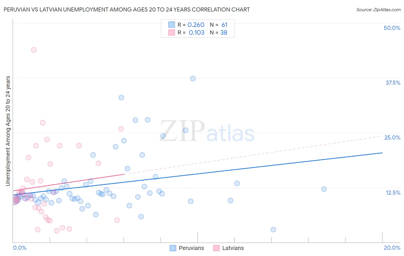 Peruvian vs Latvian Unemployment Among Ages 20 to 24 years