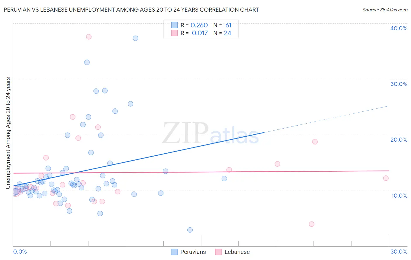 Peruvian vs Lebanese Unemployment Among Ages 20 to 24 years