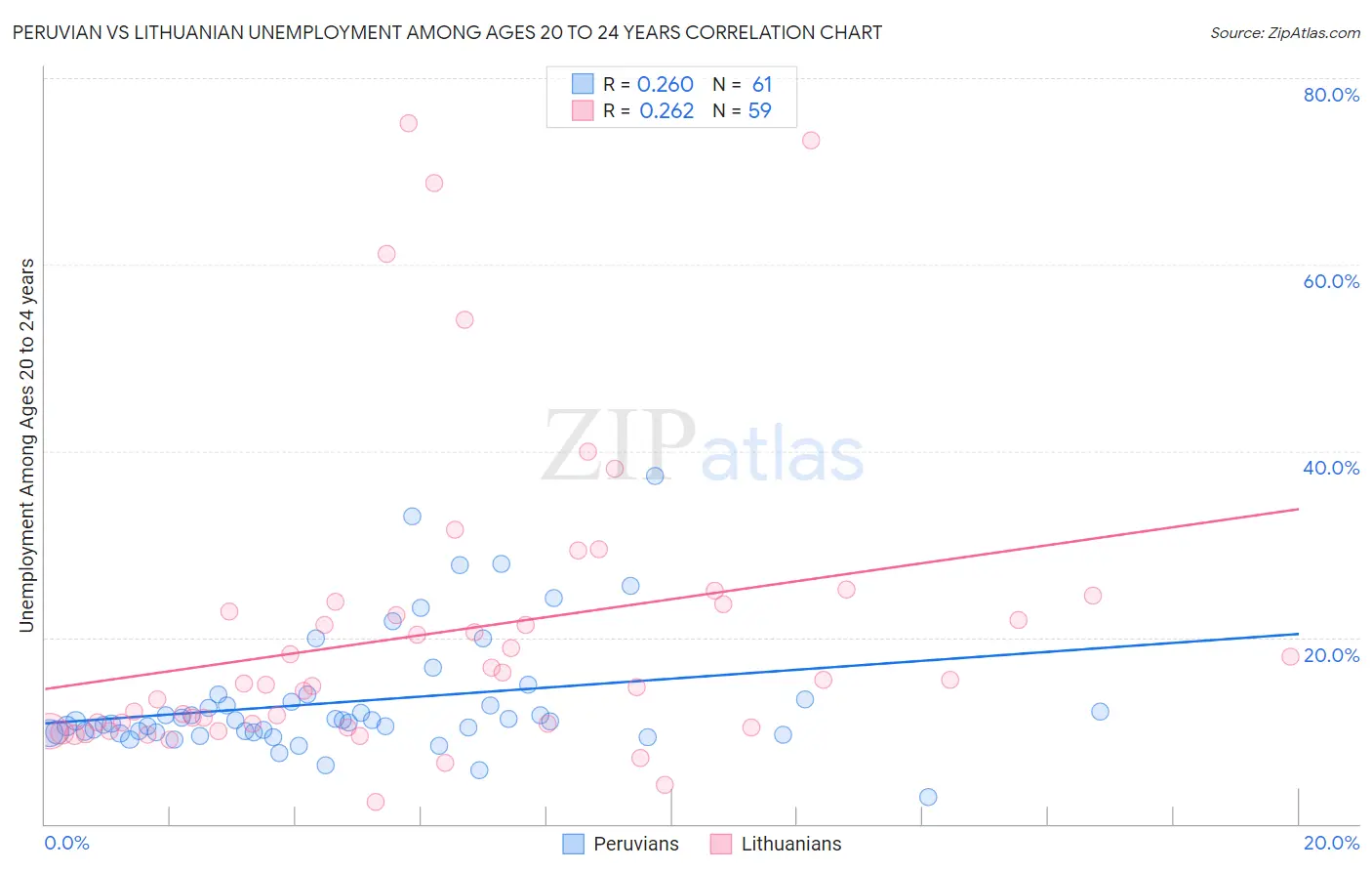 Peruvian vs Lithuanian Unemployment Among Ages 20 to 24 years