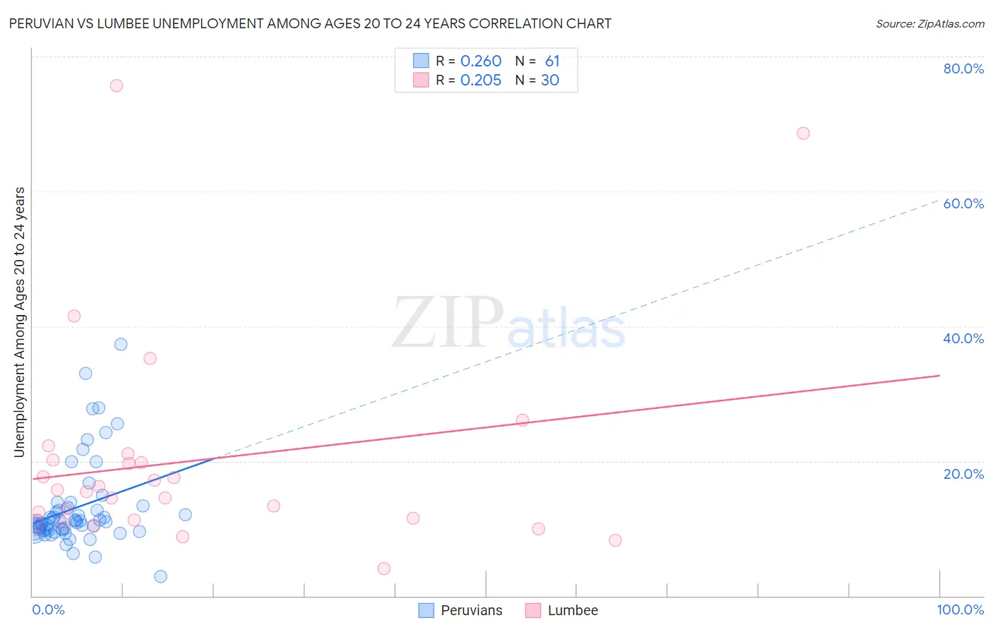 Peruvian vs Lumbee Unemployment Among Ages 20 to 24 years