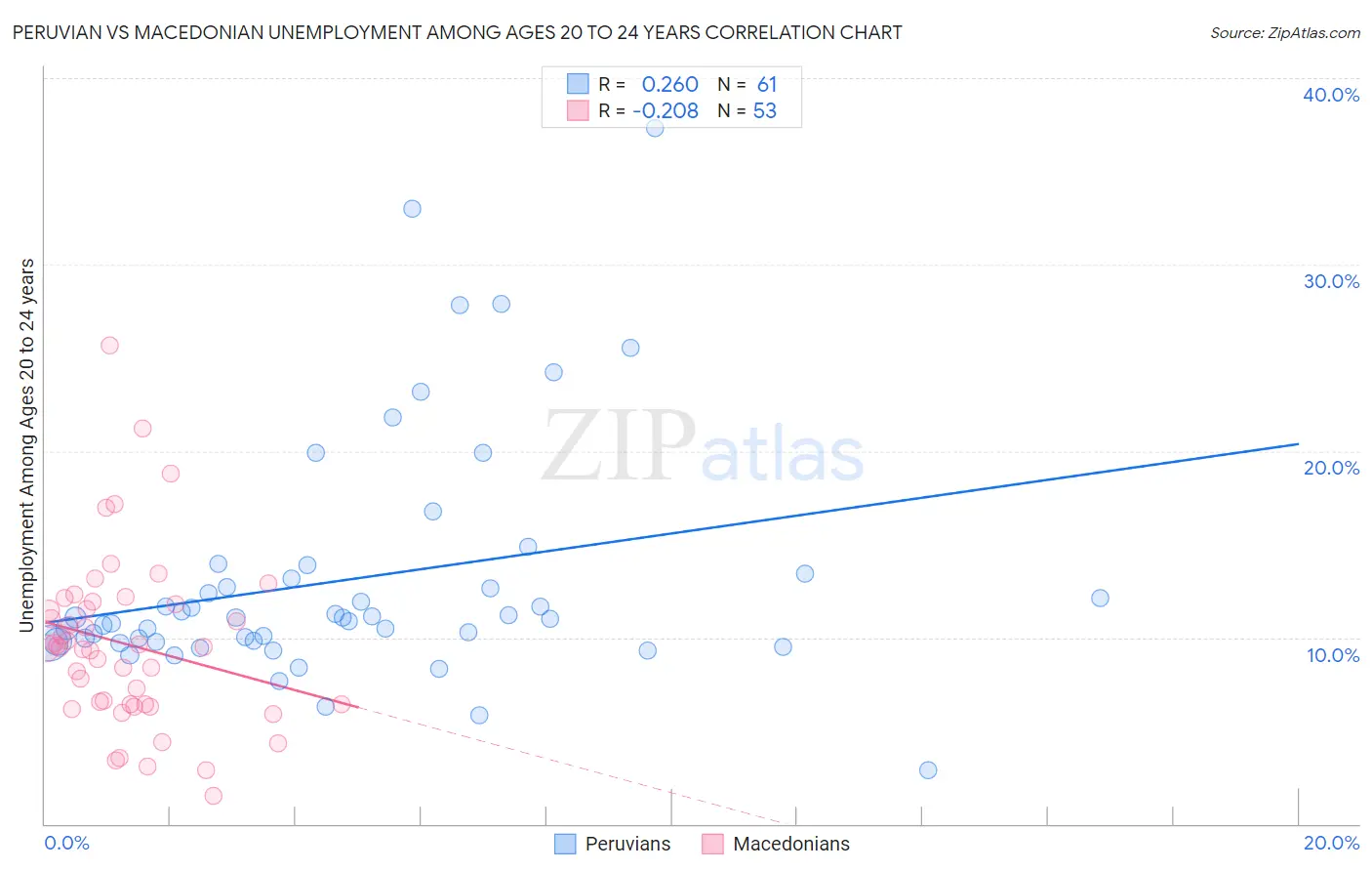 Peruvian vs Macedonian Unemployment Among Ages 20 to 24 years
