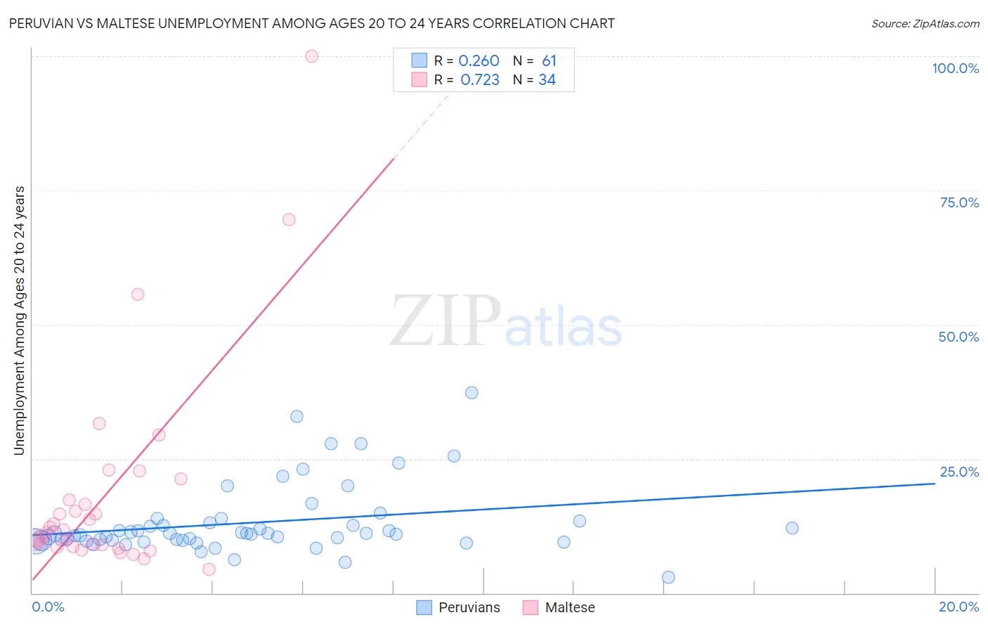 Peruvian vs Maltese Unemployment Among Ages 20 to 24 years