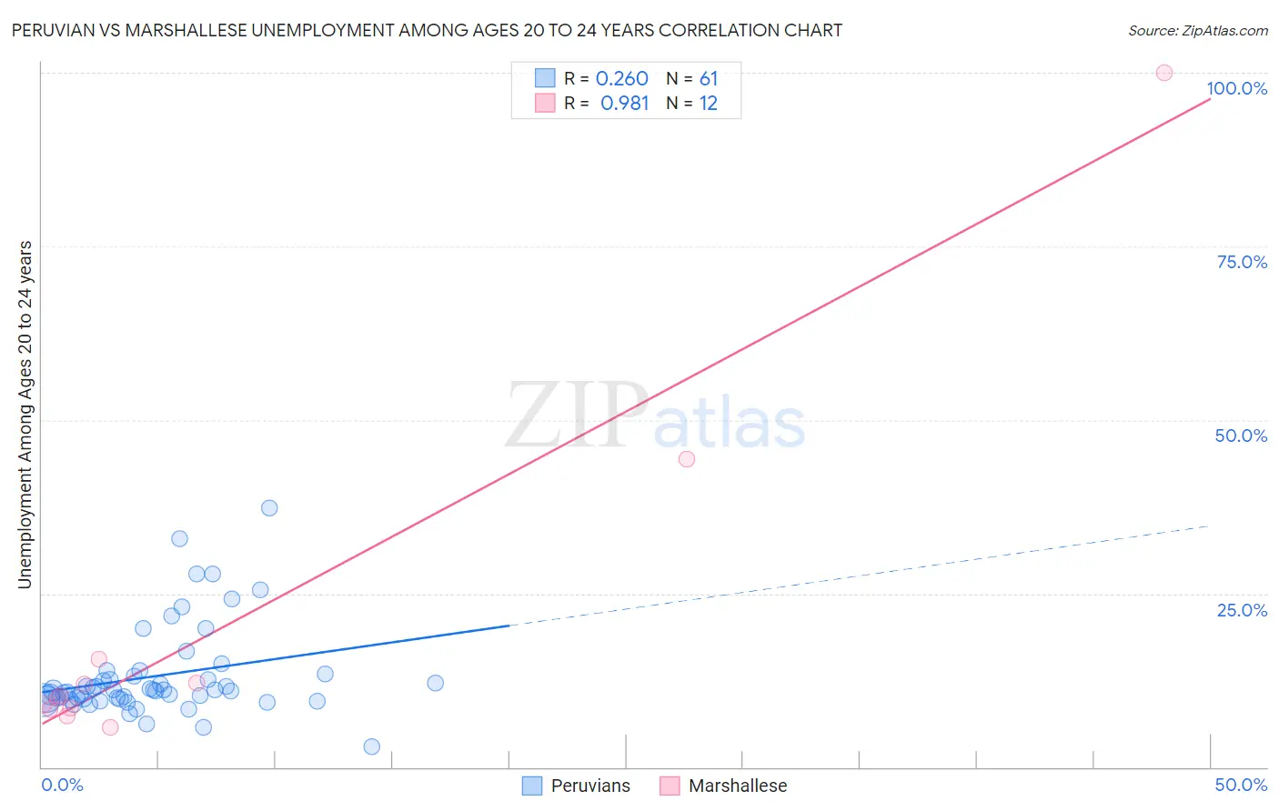 Peruvian vs Marshallese Unemployment Among Ages 20 to 24 years