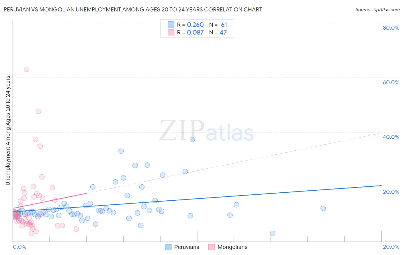 Peruvian vs Mongolian Unemployment Among Ages 20 to 24 years