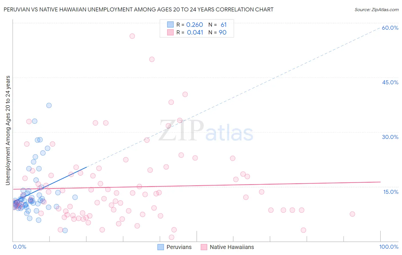 Peruvian vs Native Hawaiian Unemployment Among Ages 20 to 24 years