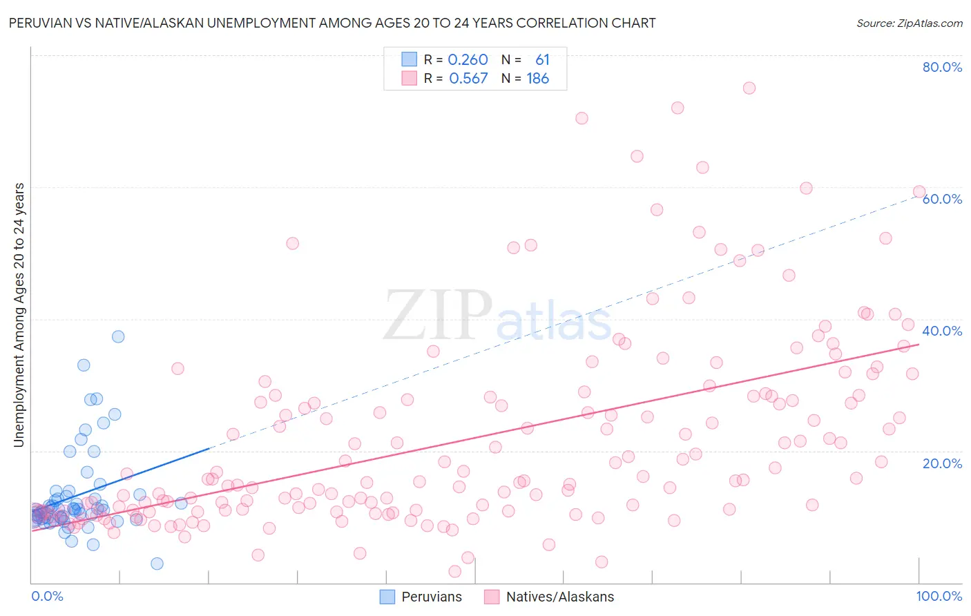 Peruvian vs Native/Alaskan Unemployment Among Ages 20 to 24 years