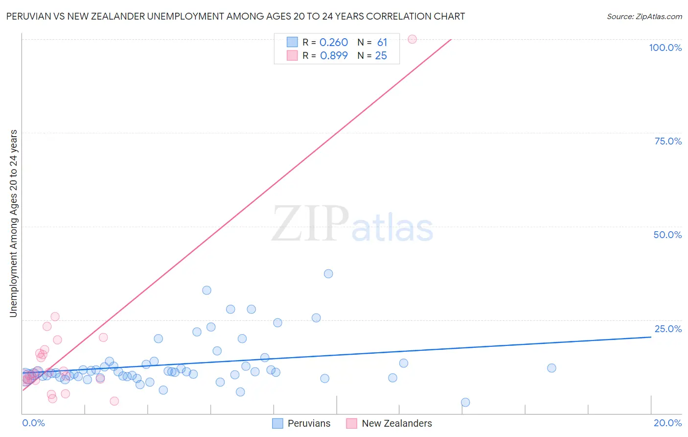 Peruvian vs New Zealander Unemployment Among Ages 20 to 24 years