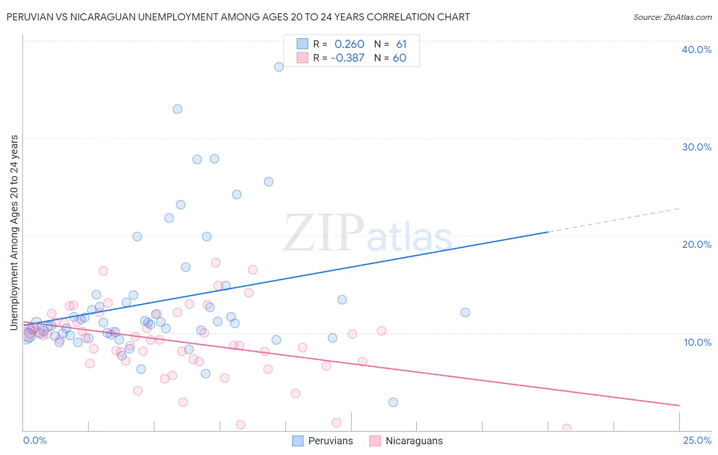 Peruvian vs Nicaraguan Unemployment Among Ages 20 to 24 years