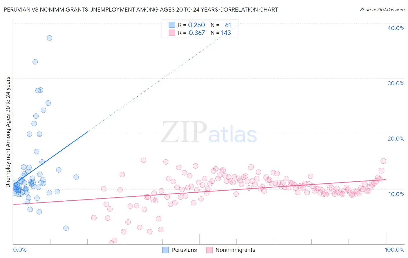 Peruvian vs Nonimmigrants Unemployment Among Ages 20 to 24 years