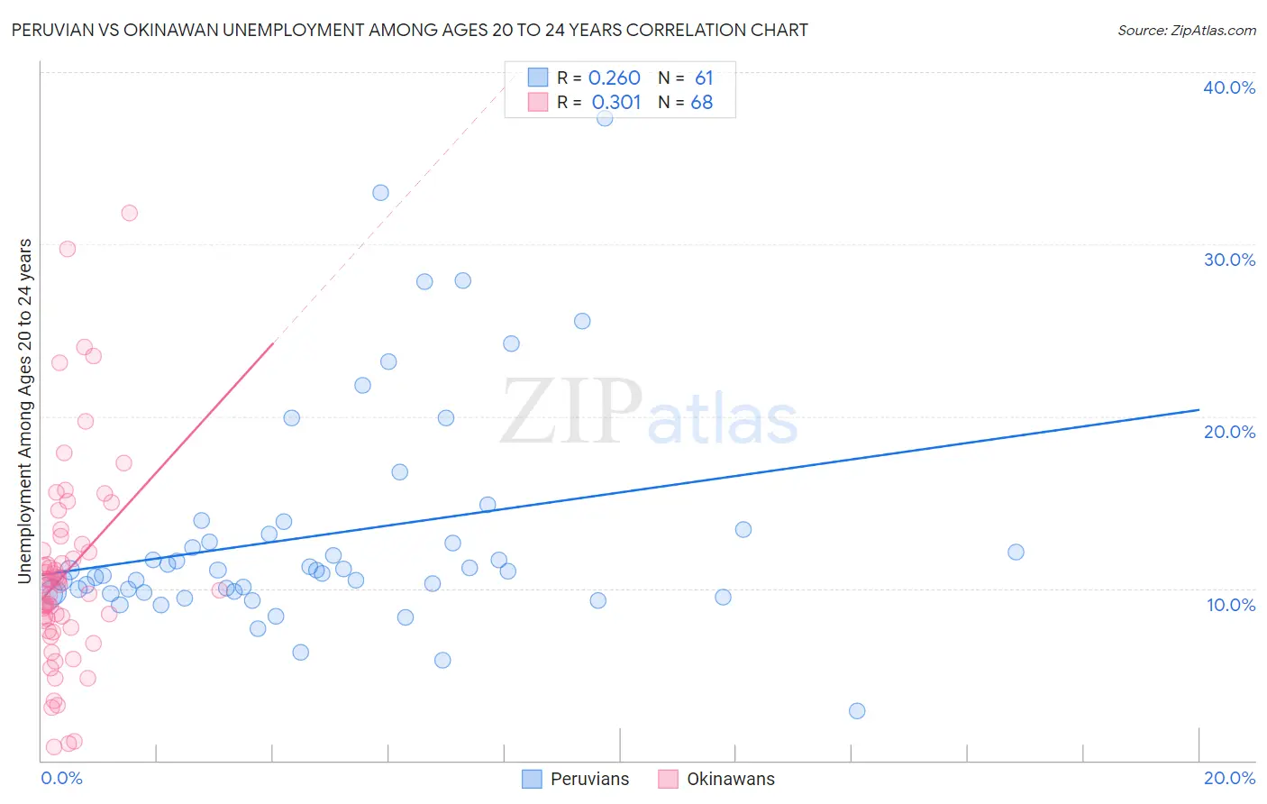 Peruvian vs Okinawan Unemployment Among Ages 20 to 24 years