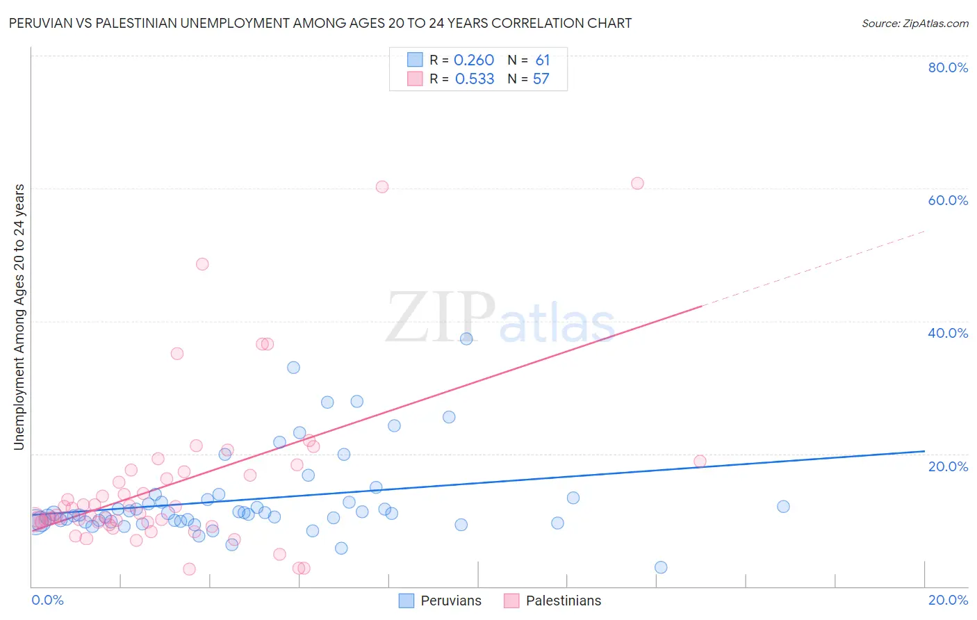 Peruvian vs Palestinian Unemployment Among Ages 20 to 24 years