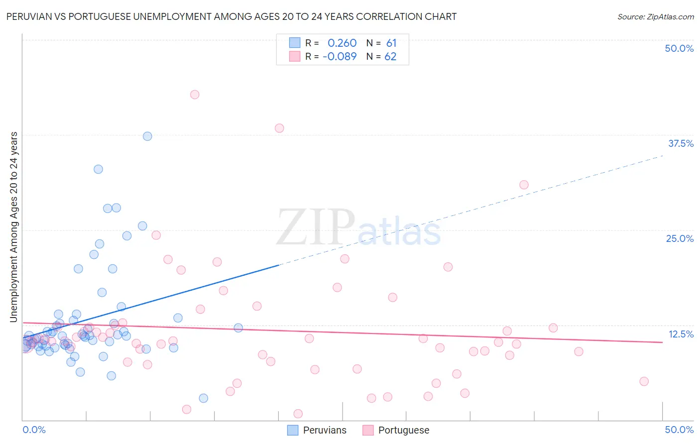 Peruvian vs Portuguese Unemployment Among Ages 20 to 24 years