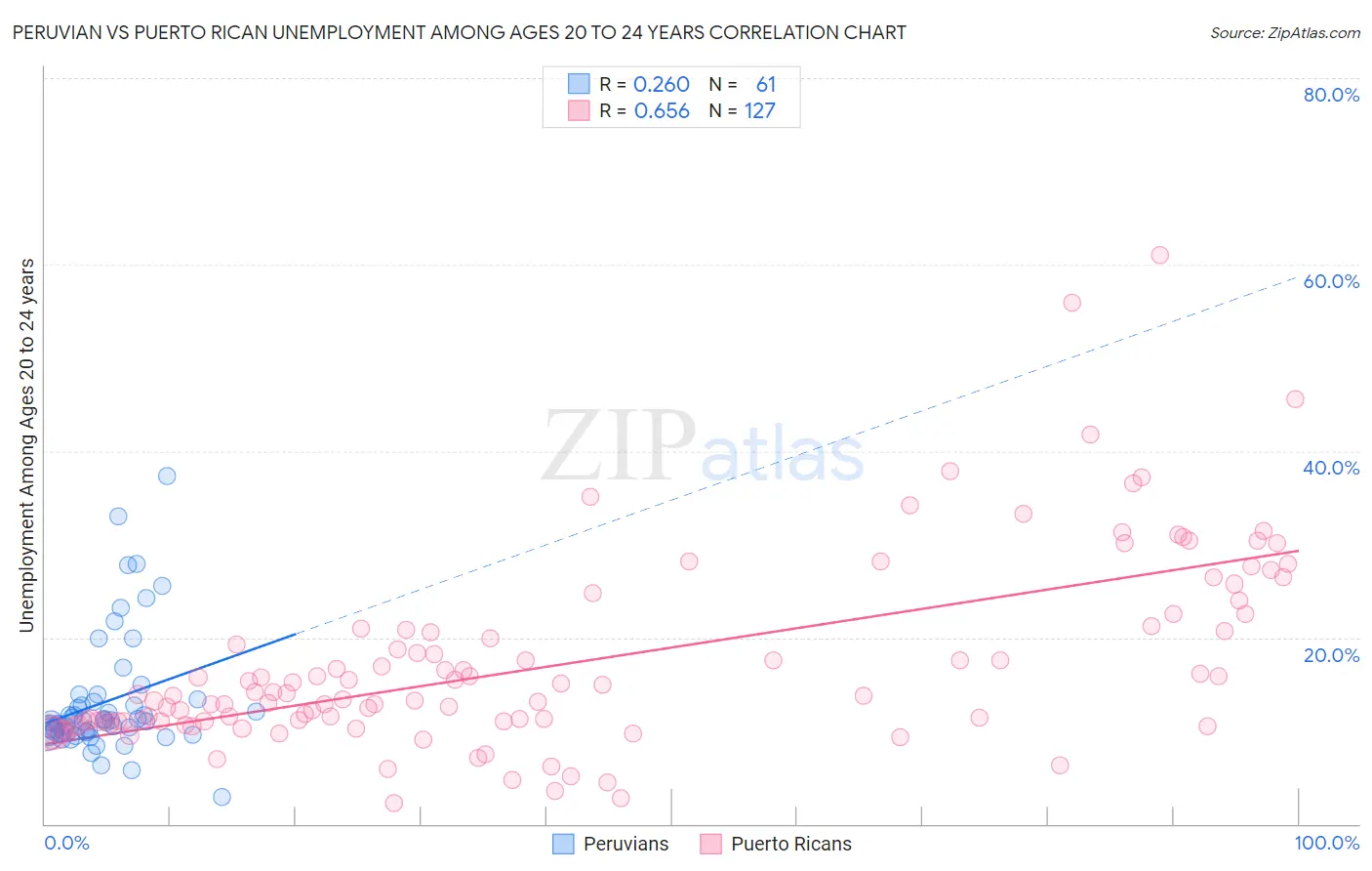 Peruvian vs Puerto Rican Unemployment Among Ages 20 to 24 years