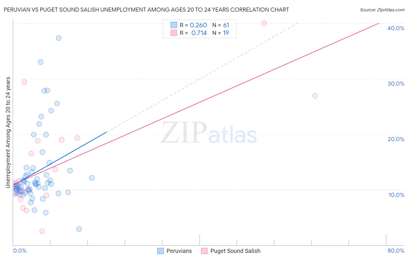 Peruvian vs Puget Sound Salish Unemployment Among Ages 20 to 24 years