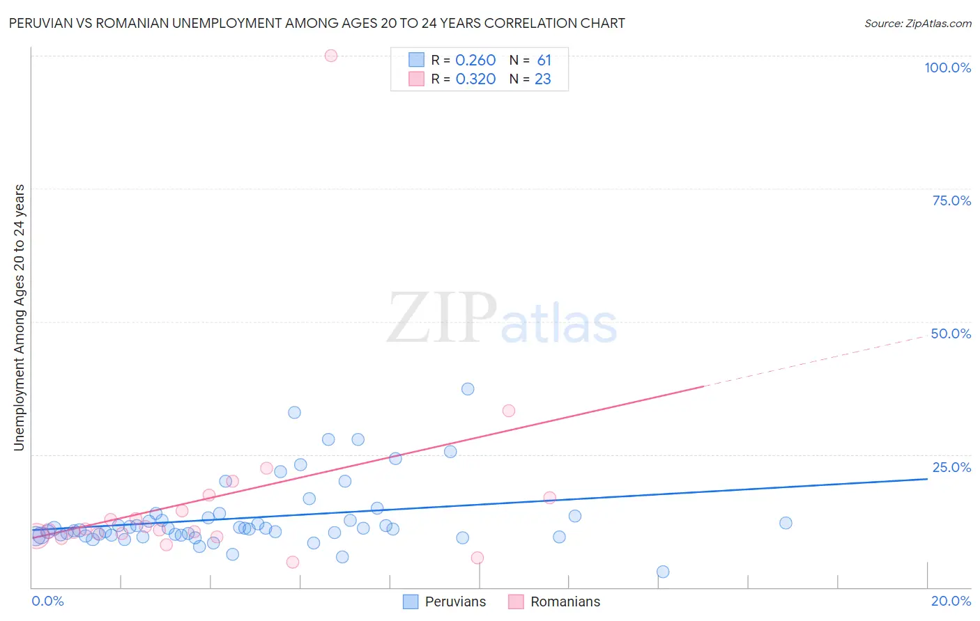 Peruvian vs Romanian Unemployment Among Ages 20 to 24 years