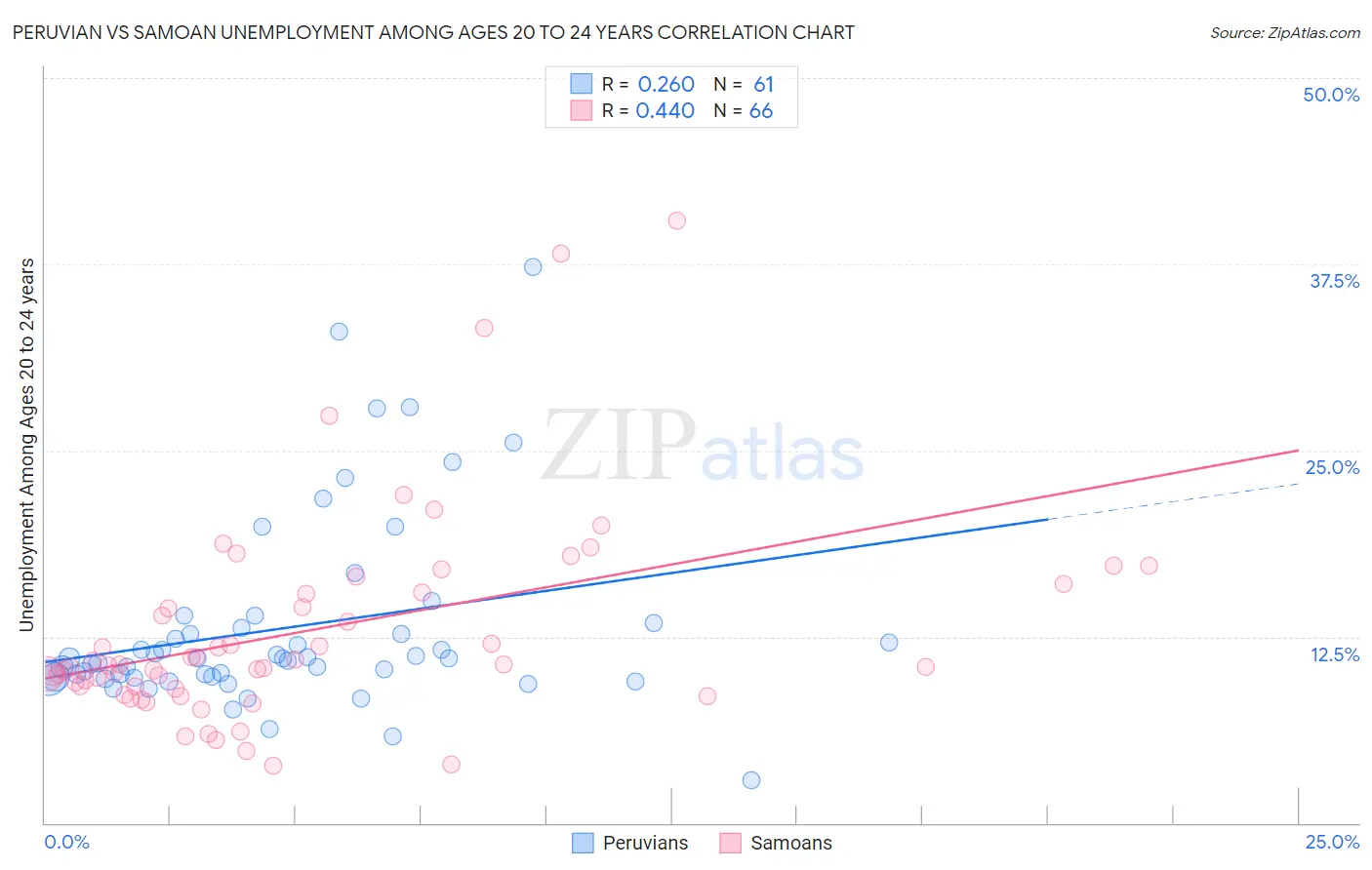 Peruvian vs Samoan Unemployment Among Ages 20 to 24 years