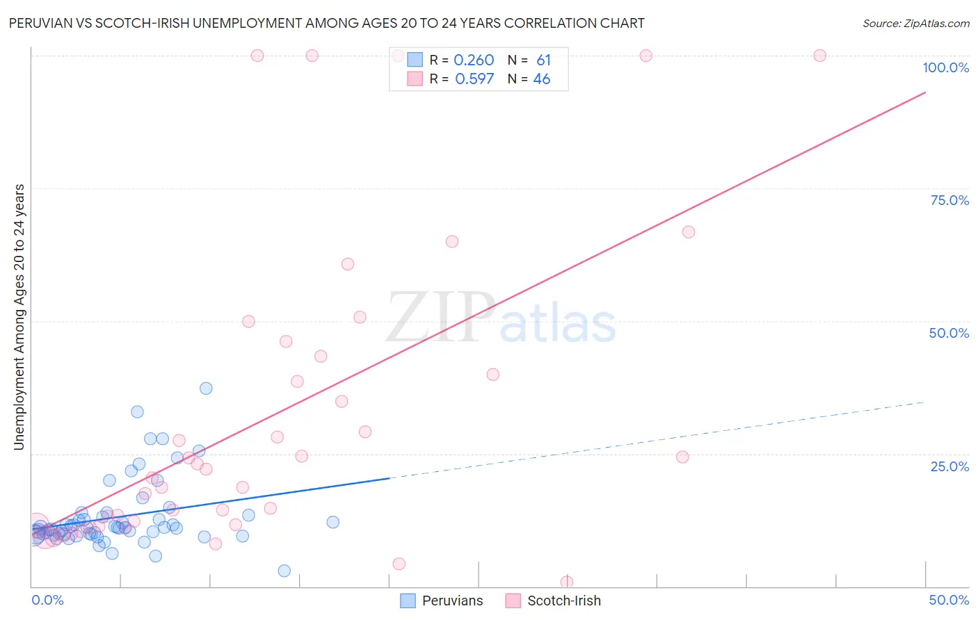 Peruvian vs Scotch-Irish Unemployment Among Ages 20 to 24 years