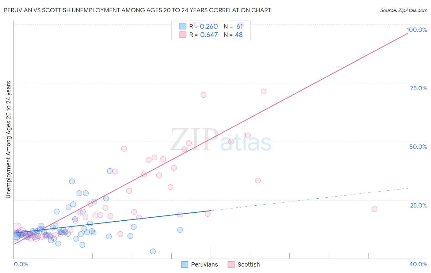 Peruvian vs Scottish Unemployment Among Ages 20 to 24 years