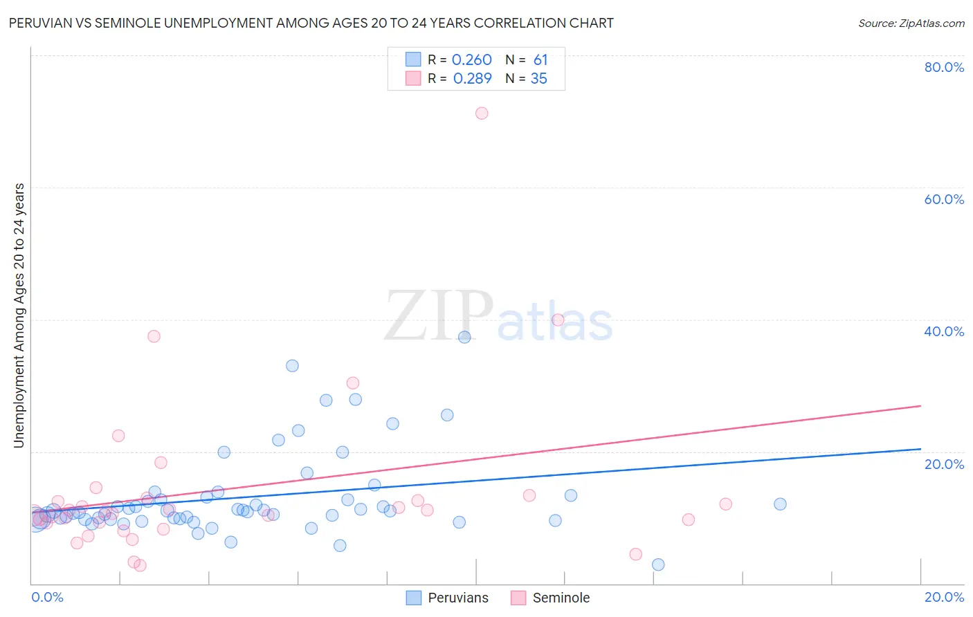 Peruvian vs Seminole Unemployment Among Ages 20 to 24 years