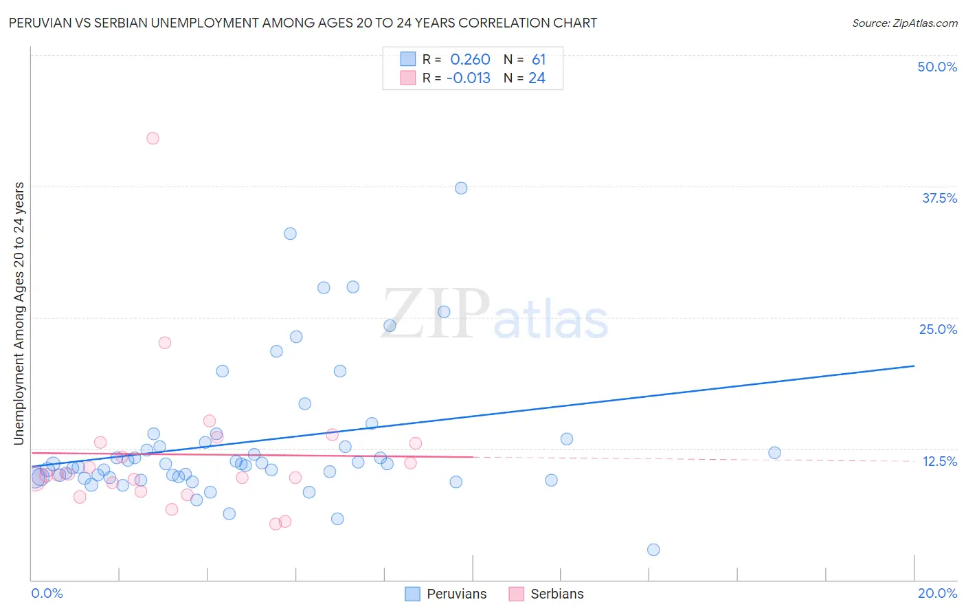 Peruvian vs Serbian Unemployment Among Ages 20 to 24 years