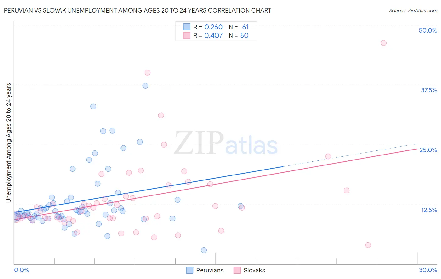 Peruvian vs Slovak Unemployment Among Ages 20 to 24 years