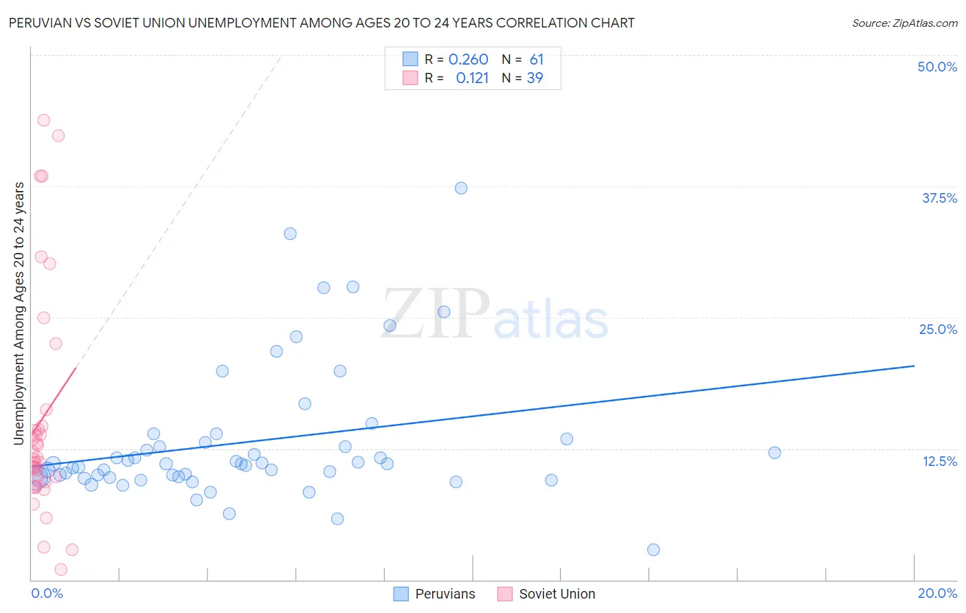 Peruvian vs Soviet Union Unemployment Among Ages 20 to 24 years