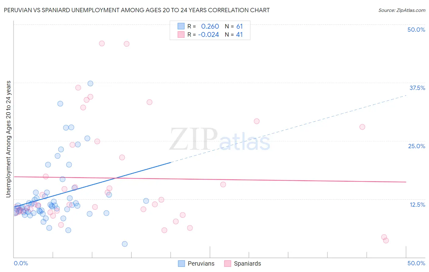 Peruvian vs Spaniard Unemployment Among Ages 20 to 24 years