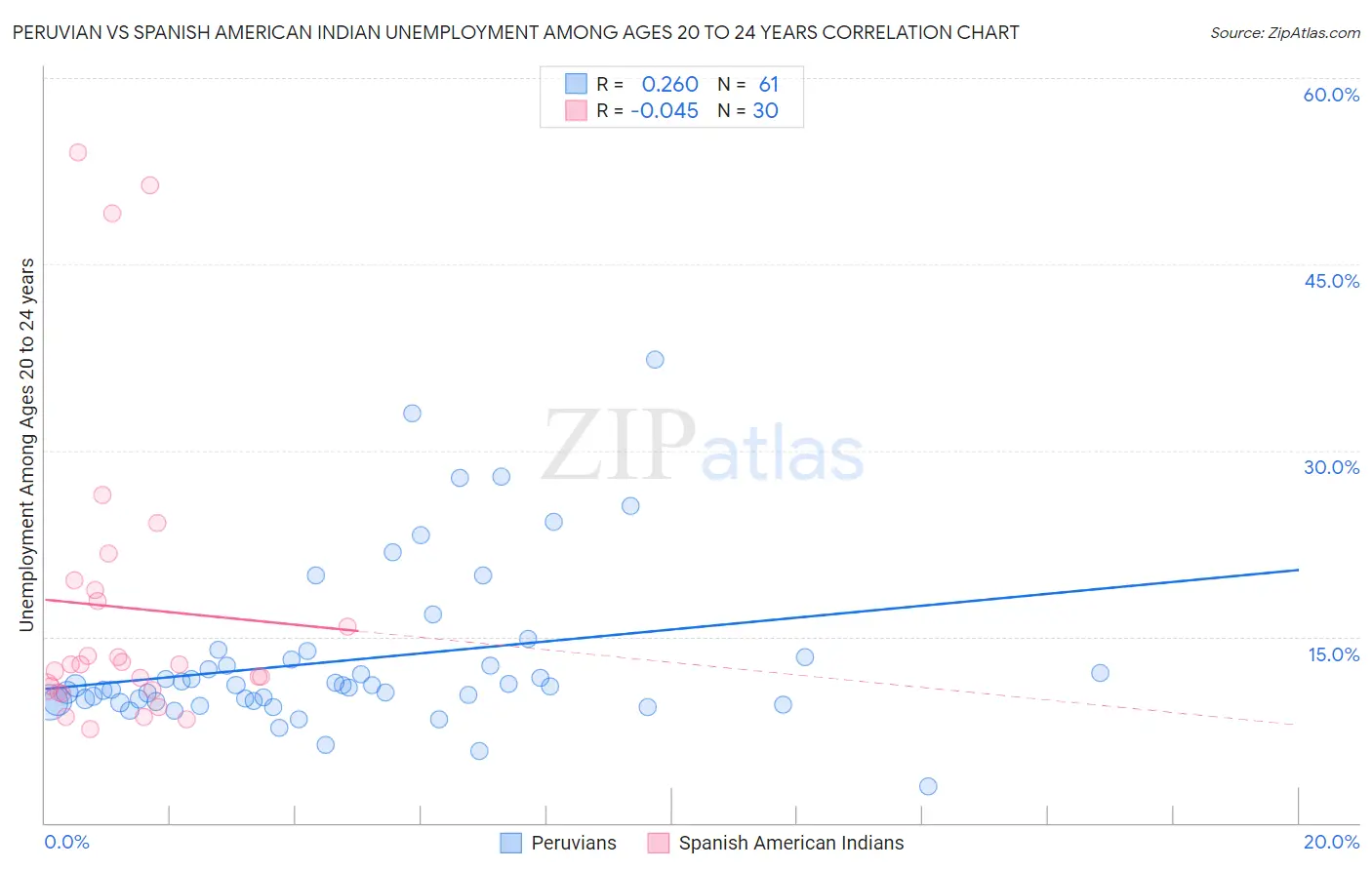 Peruvian vs Spanish American Indian Unemployment Among Ages 20 to 24 years