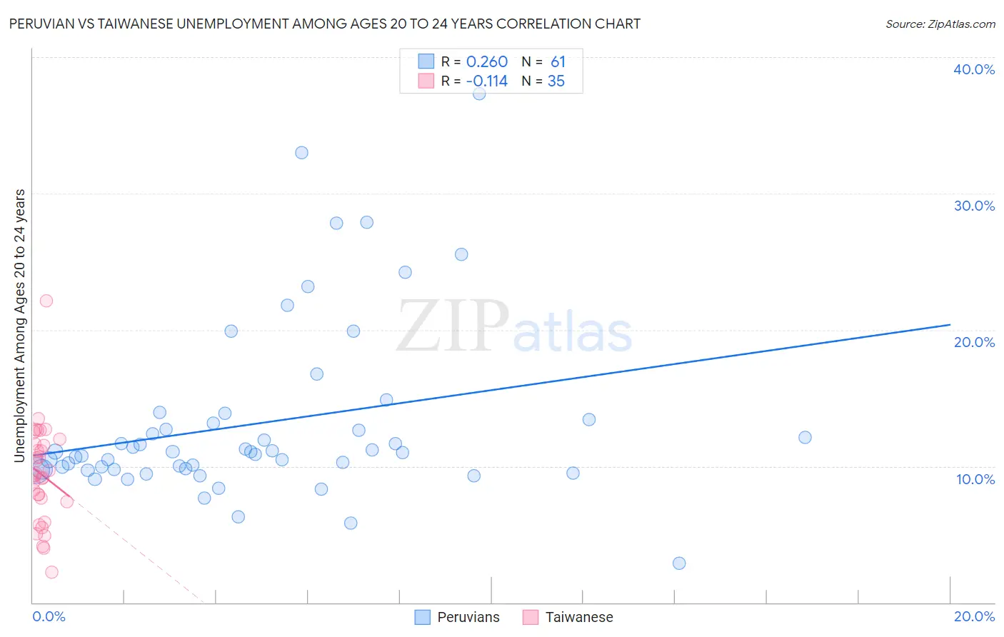 Peruvian vs Taiwanese Unemployment Among Ages 20 to 24 years