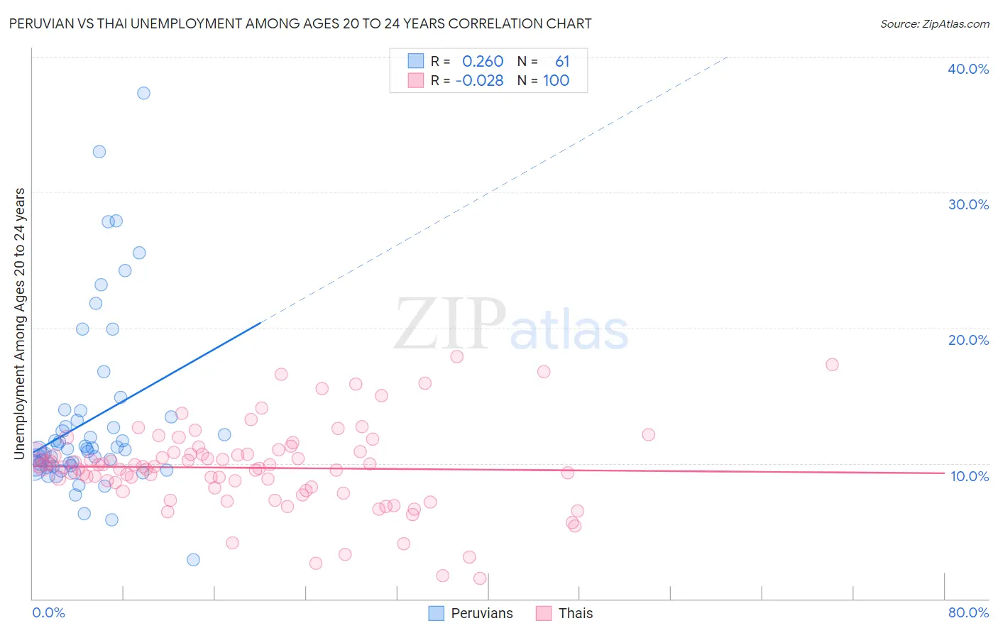 Peruvian vs Thai Unemployment Among Ages 20 to 24 years