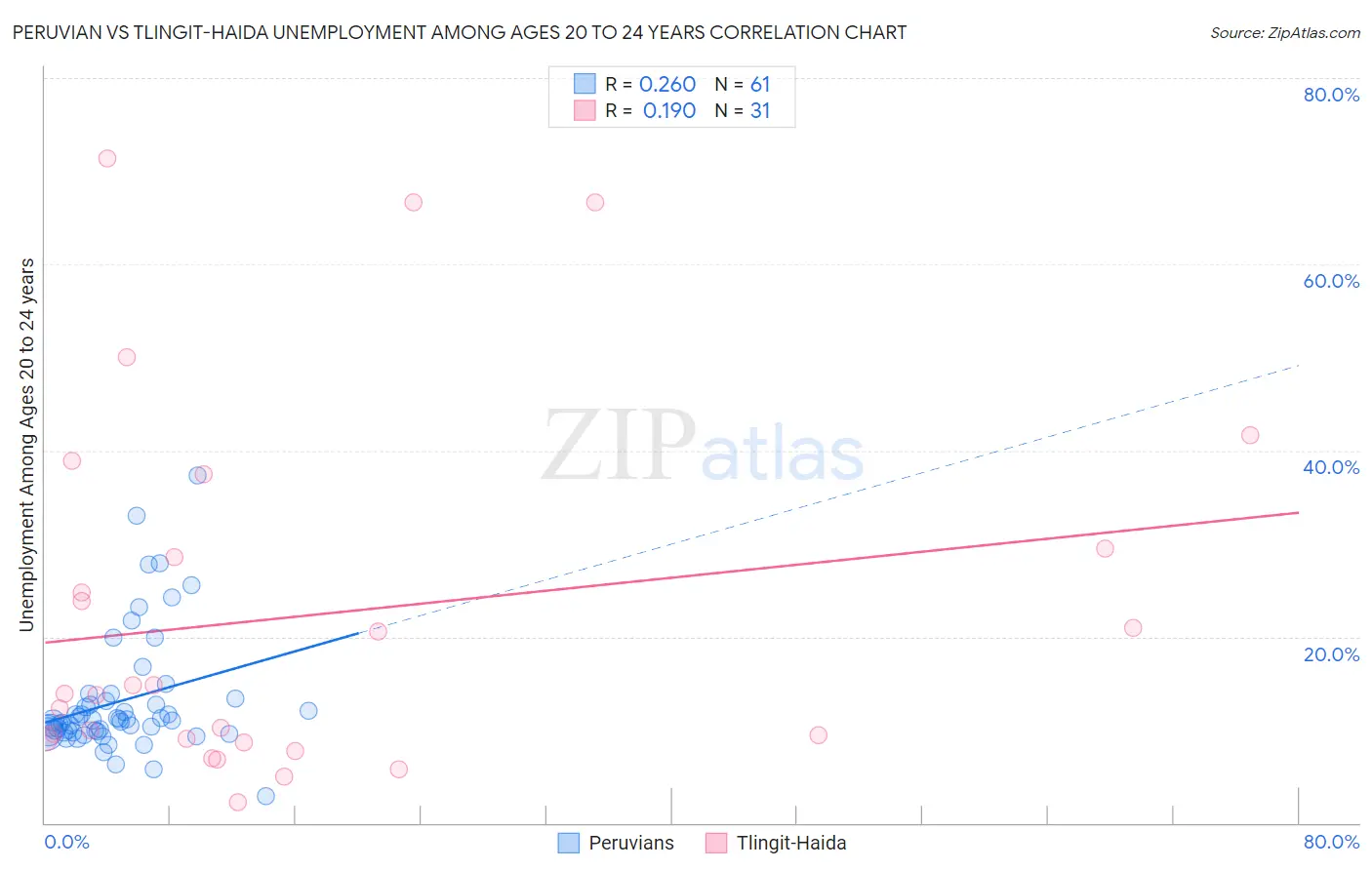 Peruvian vs Tlingit-Haida Unemployment Among Ages 20 to 24 years