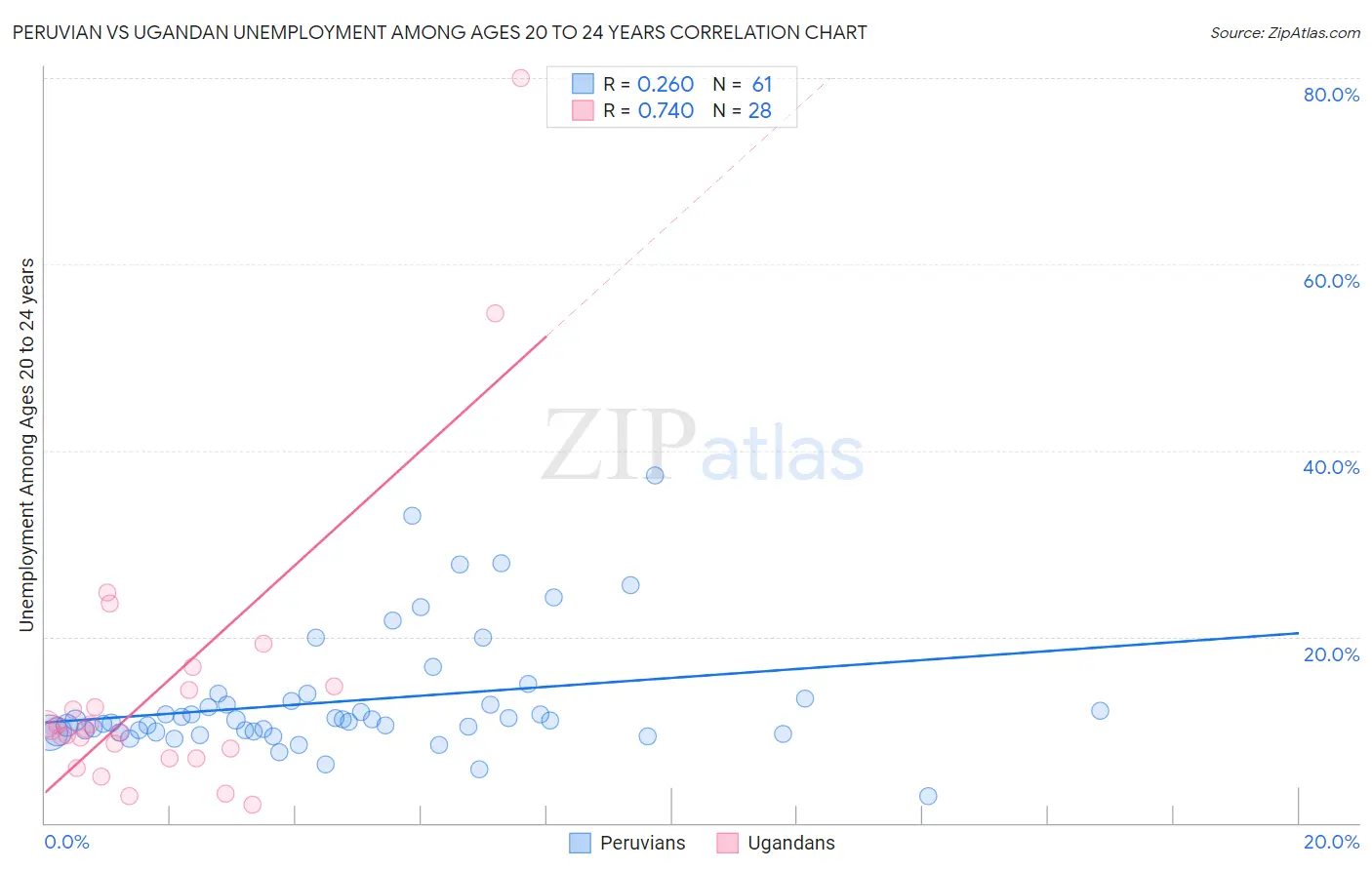 Peruvian vs Ugandan Unemployment Among Ages 20 to 24 years