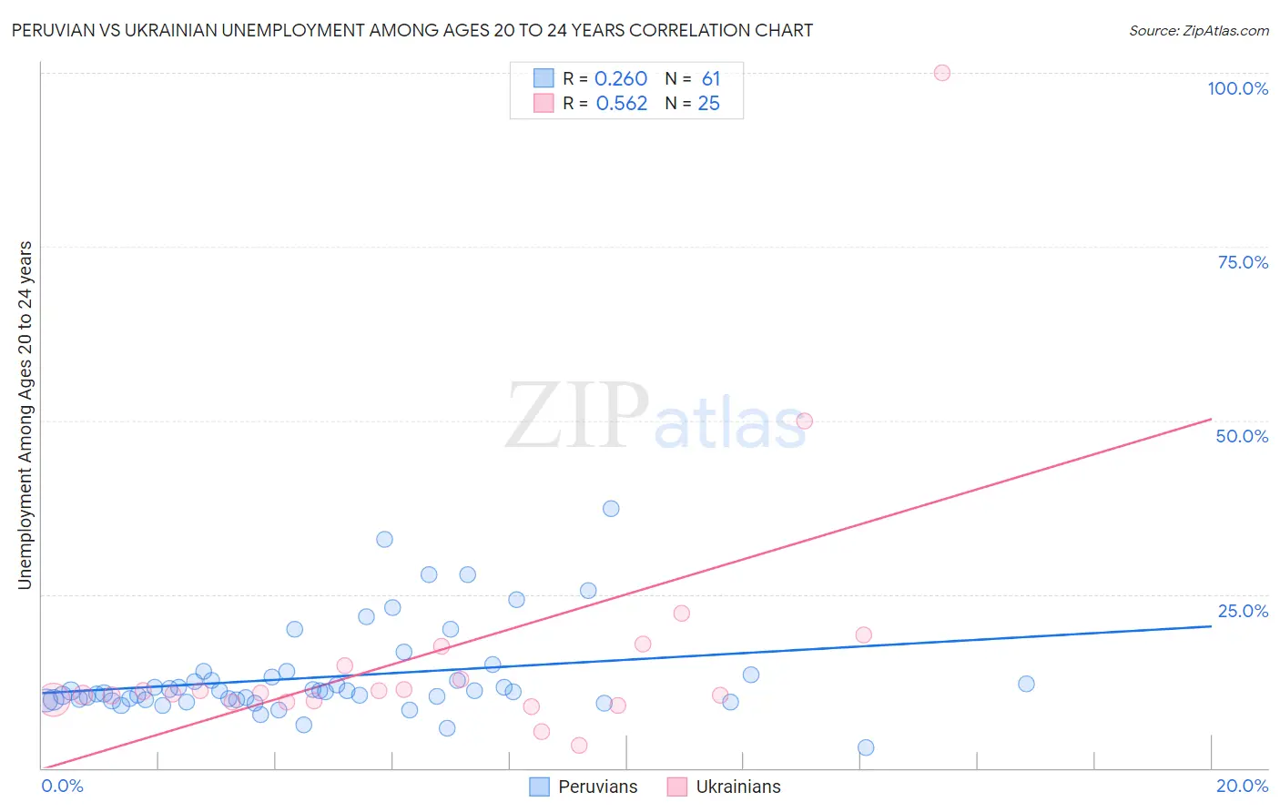 Peruvian vs Ukrainian Unemployment Among Ages 20 to 24 years