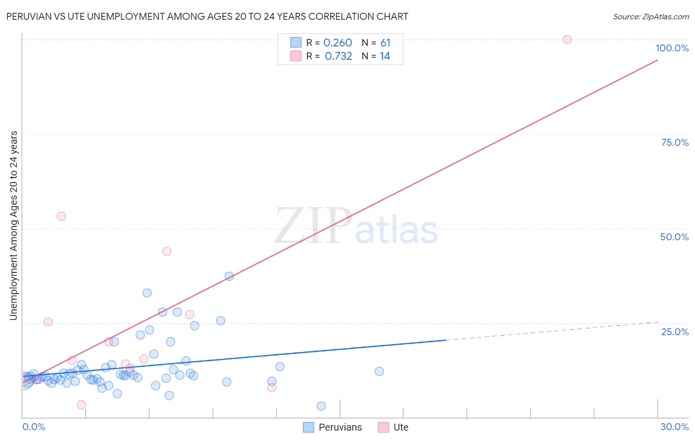 Peruvian vs Ute Unemployment Among Ages 20 to 24 years